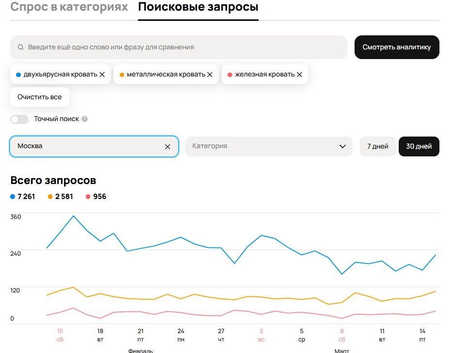 Аналитика спроса по ключевым запросам