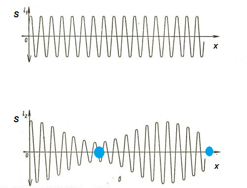 При рождении частицы часть энергии колебаний гравитационного поля в S-измерении превращается в массу (энергию) частицы. Соответственно, энергия S-колебаний вблизи частицы уменьшается, поэтому вблизи частицы уменьшается амплитуда и частота S-колебаний.  