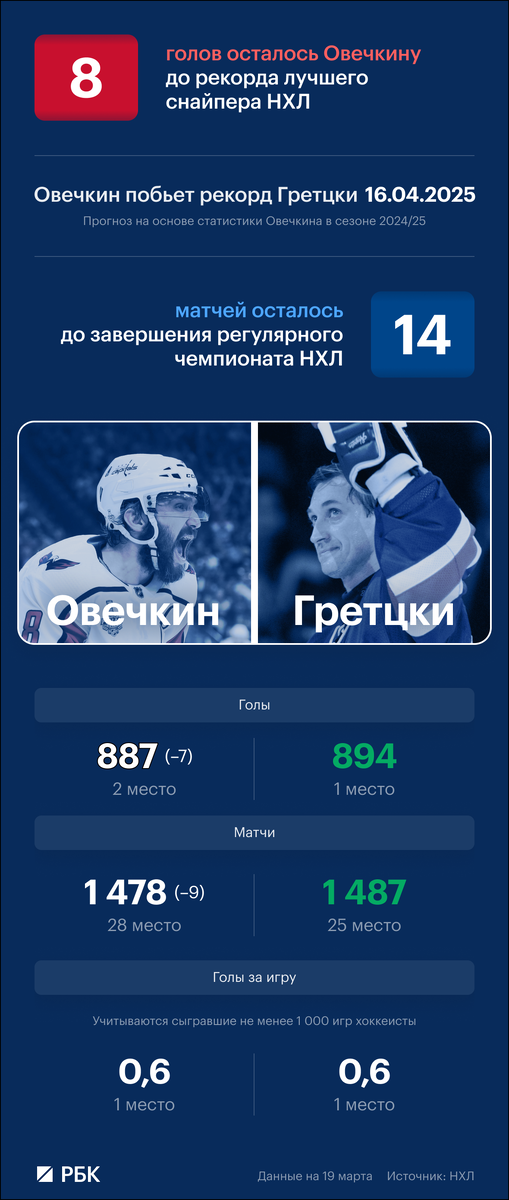    Овечкину осталось 7 голов до рекорда Гретцки