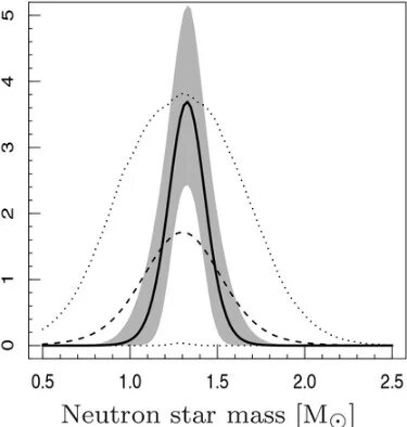 На этом графике из статьи 2013 года показано распределение Гаусса для нейтронных звёзд, где средняя масса составляет около 1,4 массы Солнца.