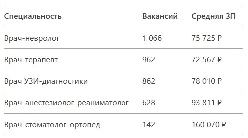 Какие врачи нужны прямо сейчас? ТОП-10 востребованных специальностей