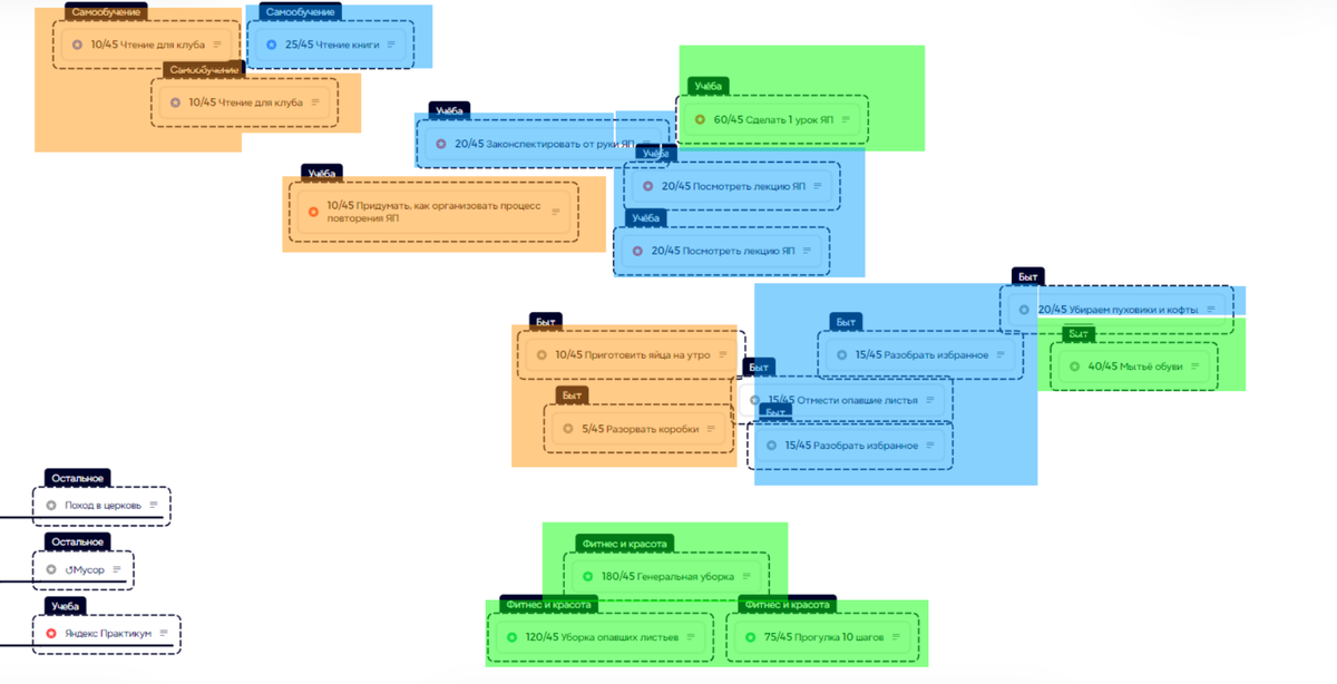 Для иллюстрации оранжевым выделены краткосрочные задачи (это не функция майндкарт, а режима скриншотов), зелёные — самые длительные. Синие — те, что больше трети стандартного отрезка в 45 минут.