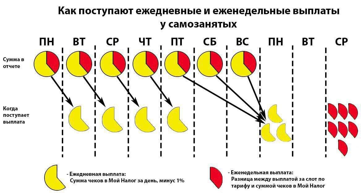 Схема выплат в Яндекс Еде