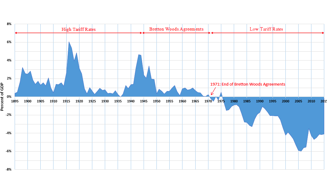 Торговый баланс США со временем сменился с профицитного на глубоко дефицитный