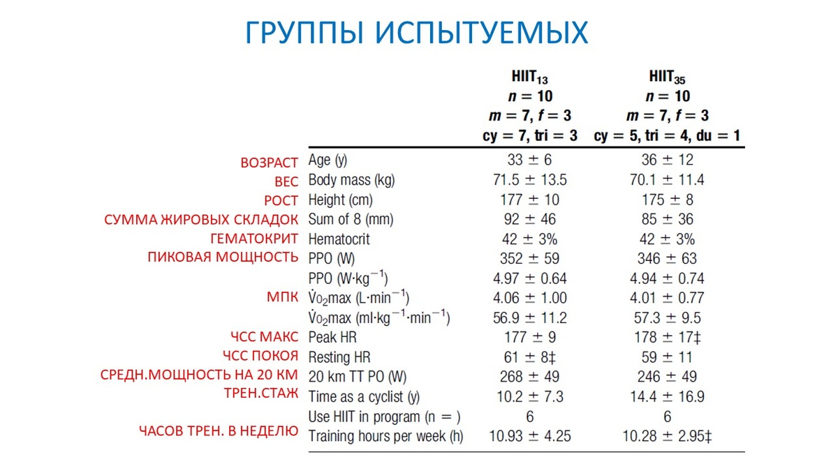 Рисунок 1. Распределение испытуемых по группам и их данные перед началом эксперимента.