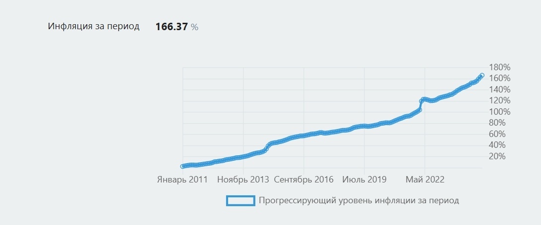 График инфляции с 2014 до 2025 гг. в России.