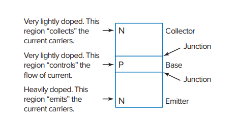 Рисунок 5-3. Структура NPN-транзистора. Very highly doped - сильно легированная область, она "собирает" носители тока - это коллектор. Very lightly doped - слабо легированная область, она "контролирует" ток - это база. Hevily doped - тяжело легированная область, она испускает (эмитирует) носители тока - это эмиттер. 