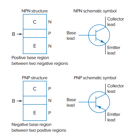 Рисунок 5-4. Схематичное изображение NPN и PNP - транзисторов.