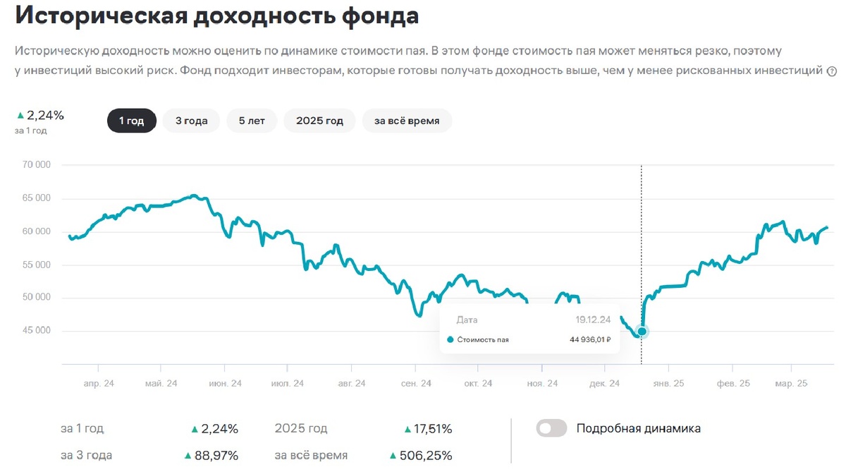Доходность ПИФа «Райффайзен — Акции»