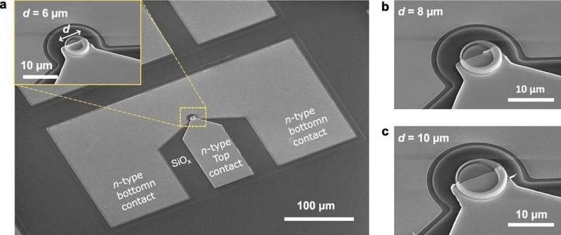 Изображения, полученные с помощью сканирующего электронного микроскопа (СЭМ), изготовленных сенсорных нейронных устройств осциллятора µRTD-PD с увеличивающимися диаметрами микростолбиков (d). (a) Общий вид всего устройства с d = 6 мкм. На вставке показано увеличенное изображение области микростолбиков. Увеличенные изображения микростолбиков устройств с диаметрами (b) d = 8 мкм и (c) d = 10 мкм.    
 Источник: Scientific Reports (2025). DOI: 10.1038/s41598-025-90265-z  📷
