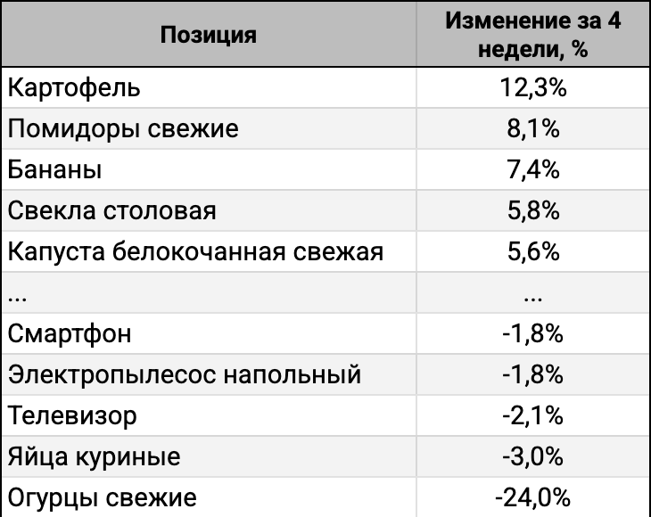 ТОП-5 лидеров и аутсайдеров за 4 недели.