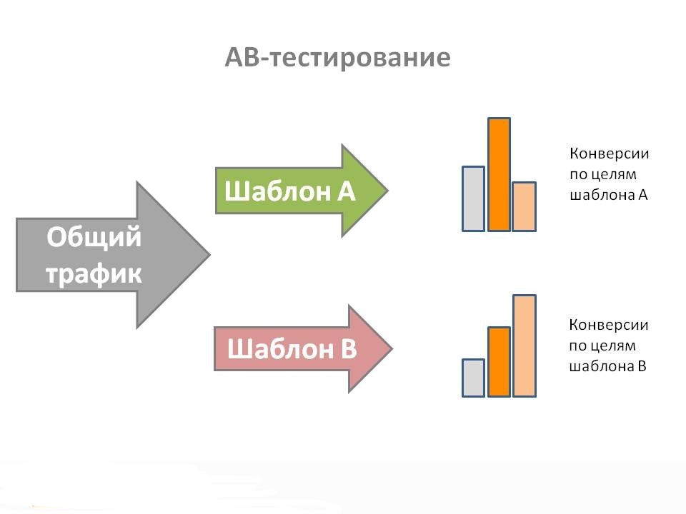 A/B-тестирование элементов