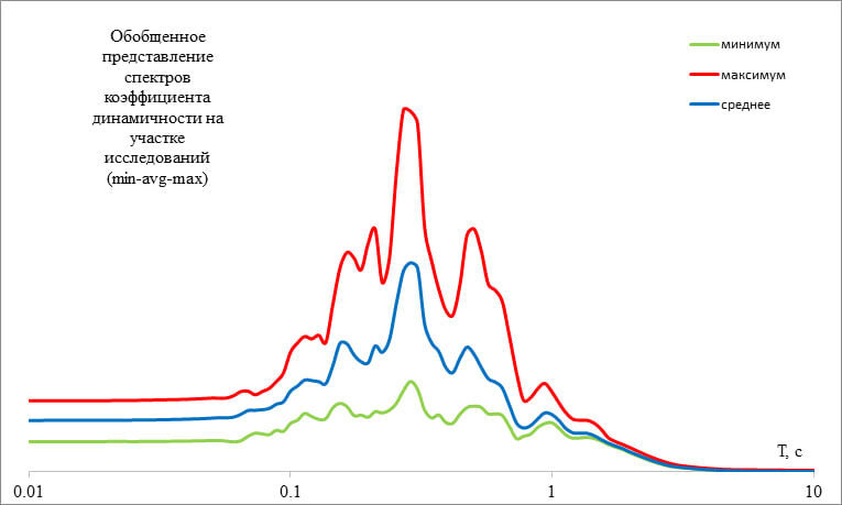 Рисунок 2 - Первый вариант визуализации ансамбля СКД