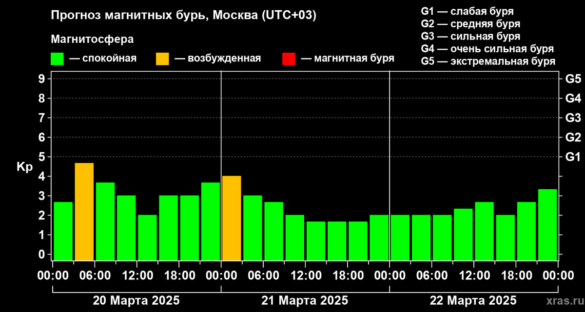 Магнитные бури в апреле 2022. Магнитные бури 2023. Когда магнитные бури в сентябре этого года. Таблица магнитного шторма в мае 2024ш. Магнитные бури май 2023 года.
