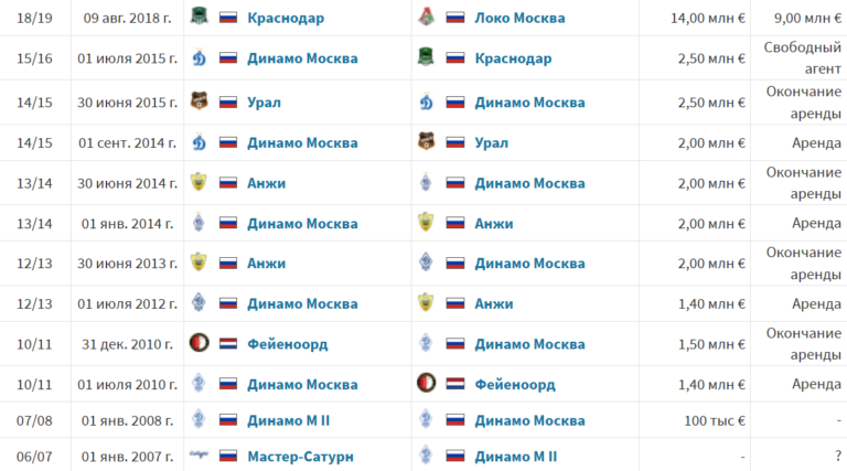 Фото: transfermarkt.world