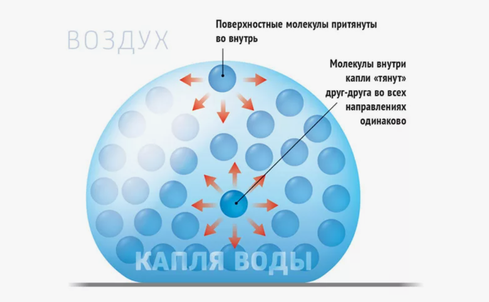 В невесомости капля станет шариком