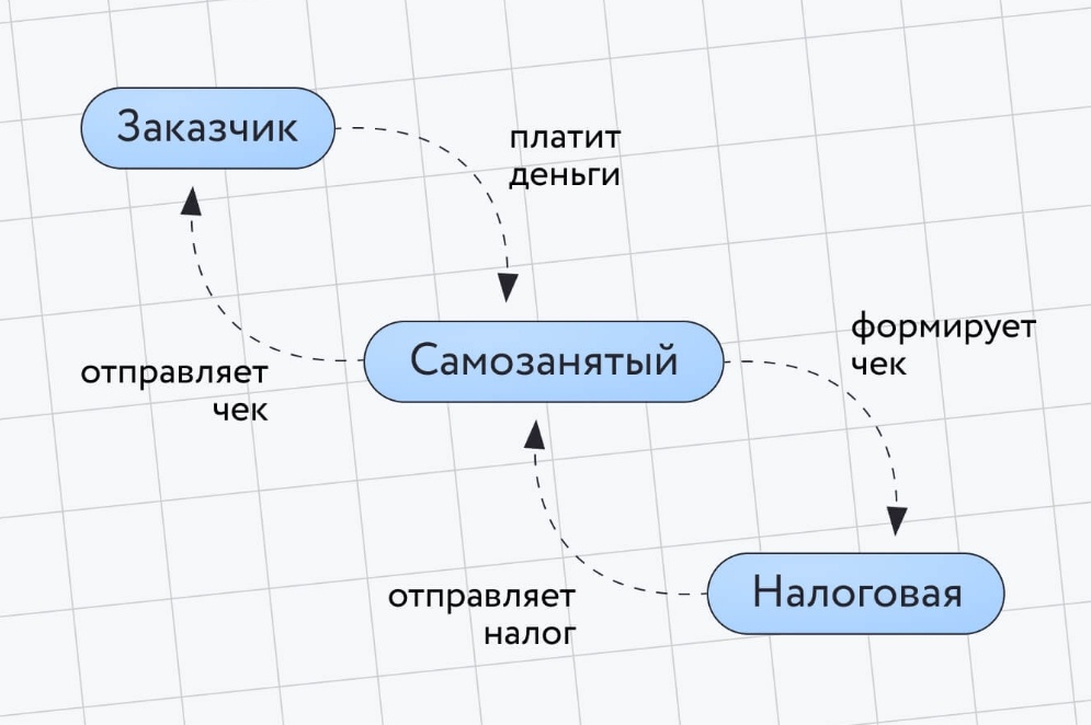 Исходя из чеков, которые вы сформировали, налоговая автоматически посчитает налог. 