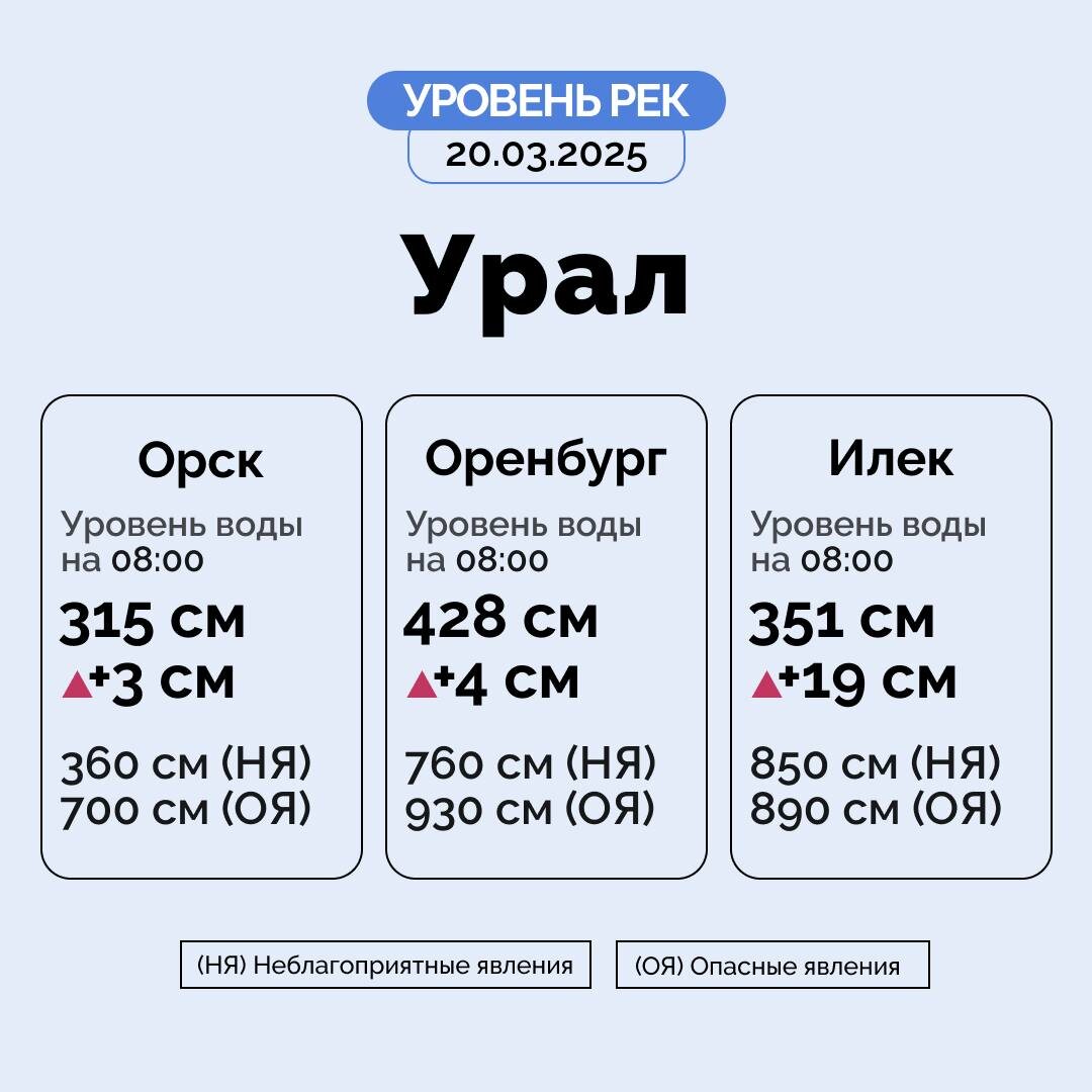     20 марта в Оренбуржье продолжается подъём уровня основных рек Оренбуржье
📷    20 марта в Оренбуржье продолжается подъём уровня основных рек Оренбуржье
📷    20 марта в Оренбуржье продолжается подъём уровня основных рек Оренбуржье
📷    20 марта в Оренбуржье продолжается подъём уровня основных рек Оренбуржье
📷    20 марта в Оренбуржье продолжается подъём уровня основных рек Оренбуржье
📷    20 марта в Оренбуржье продолжается подъём уровня основных рек Оренбуржье
📷    20 марта в Оренбуржье продолжается подъём уровня основных рек Оренбуржье
📷    20 марта в Оренбуржье продолжается подъём уровня основных рек Оренбуржье
📷    20 марта в Оренбуржье продолжается подъём уровня основных рек Оренбуржье
📷    20 марта в Оренбуржье продолжается подъём уровня основных рек Оренбуржье
