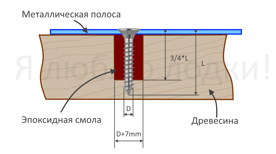 Соединение в переразмеренное отверстие