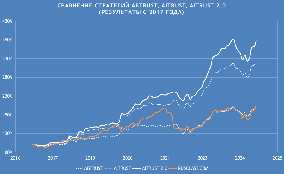 Сравнение стратегий с умеренным уровнем риска: ABTRUST, AITRUST, AITRUST 2.0 с бенчмарком RUSCLASSICBM c начала 2017 года