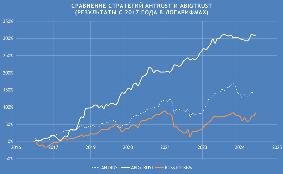 Сравнение стратегий с агрессивным уровнем риска: ABIGTRUST, AHTRUST, с бенчмарком RUSSTOCKBM c начала 2017 года в логарифмах