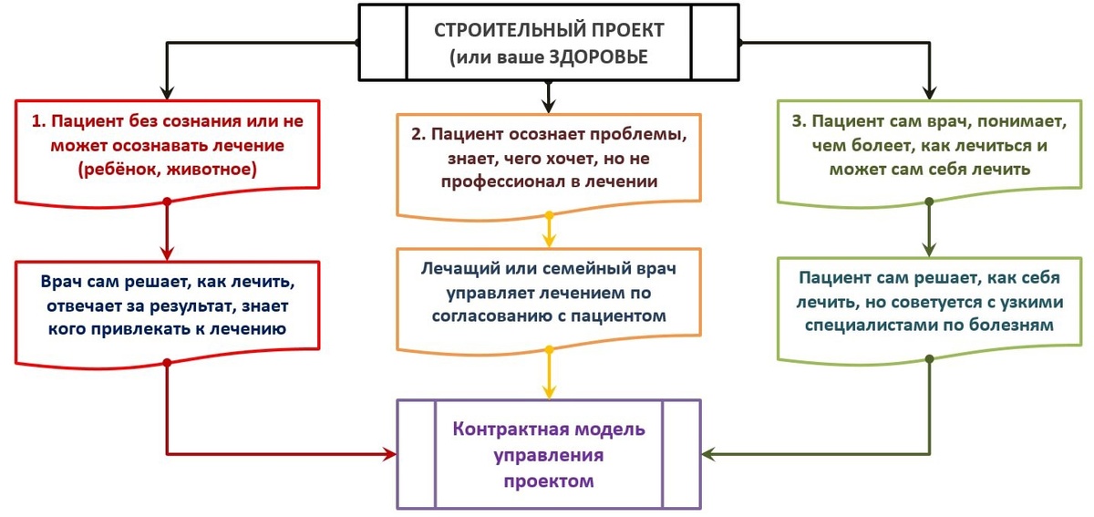 Варианты лечения больного - лучшая аналогия для понимания контрактации Технического Заказчика!