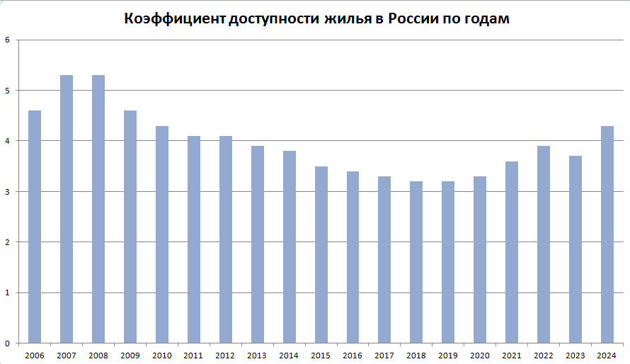 Диаграмма построена на данных Росстата