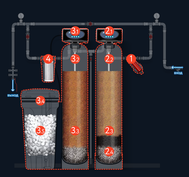 Стандартная система, состоящая из обезжелезивателя и умягчителя.