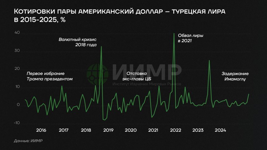 Котировки пары доллар США и турецкой лиры 2015-2025 ггИсточник: worldmarketstudies.ru
