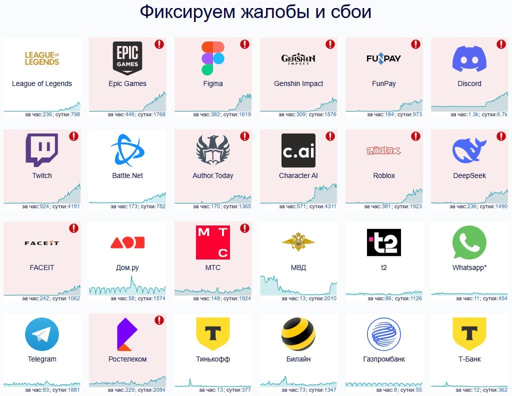 Проблемы подтверждает Downdetector  📷
