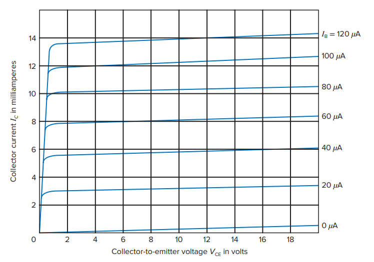 Рисунок 5-9. Семейство кривых коллектора для NPN-транзистора. Зависимость тока коллектора от напряжения коллектор-эмиттер. У каждой кривой справа подписано значение тока базы.