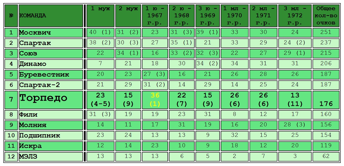 Таблица составлена ведущим сайта "Московский и подмосковный футбол", уточнения автора ИстАрх.