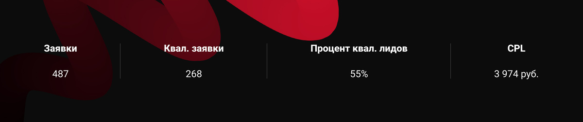 Результаты рекламы для компании «Берега Невы» за 7 месяцев работы с Zum Punkt.