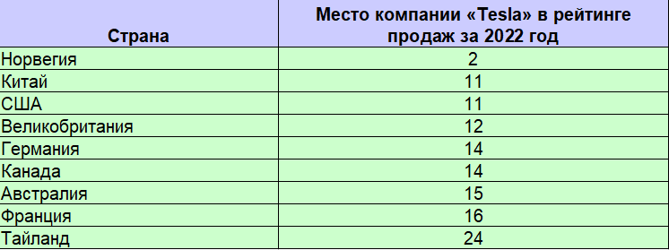Результаты продаж "Теслы" за 2022 год