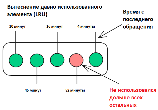    Вытеснение давно использованных элементов (LRU)