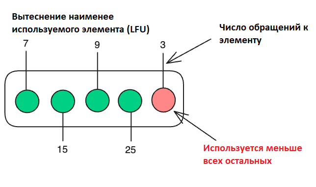    Вытеснение наименее часто используемых элементов (LFU)