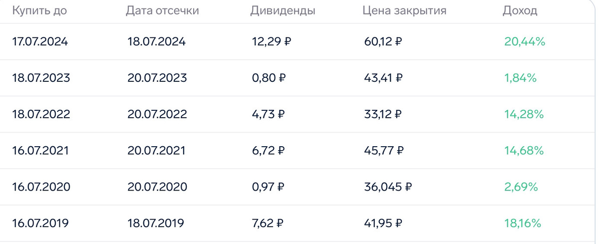 Выплаты дивидендов от Сургутнефтегаза-п