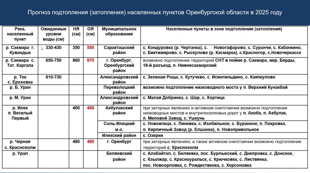    Фото: ГУ МЧС России по Оренбургской области