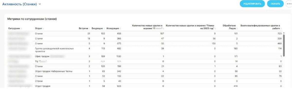 Комплексный отчёт в bi-конструкторе Битрикс24