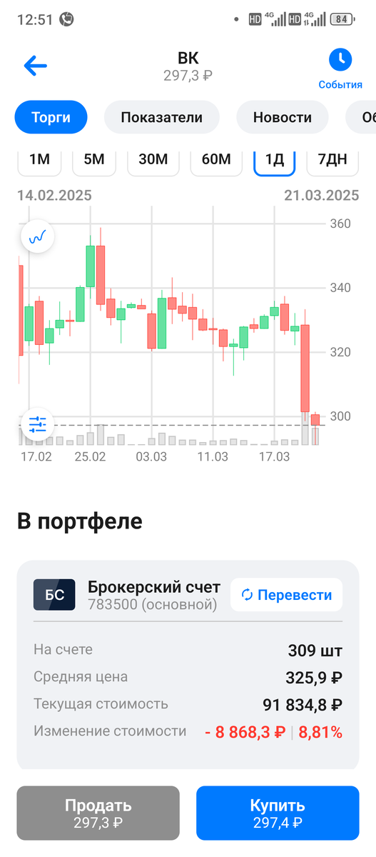 Акции ВК ниже 300, у меня минус 8 тысяч