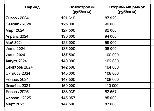 Таблица - динамика средних цен на квартиры в Самаре в 2024-2025 году
