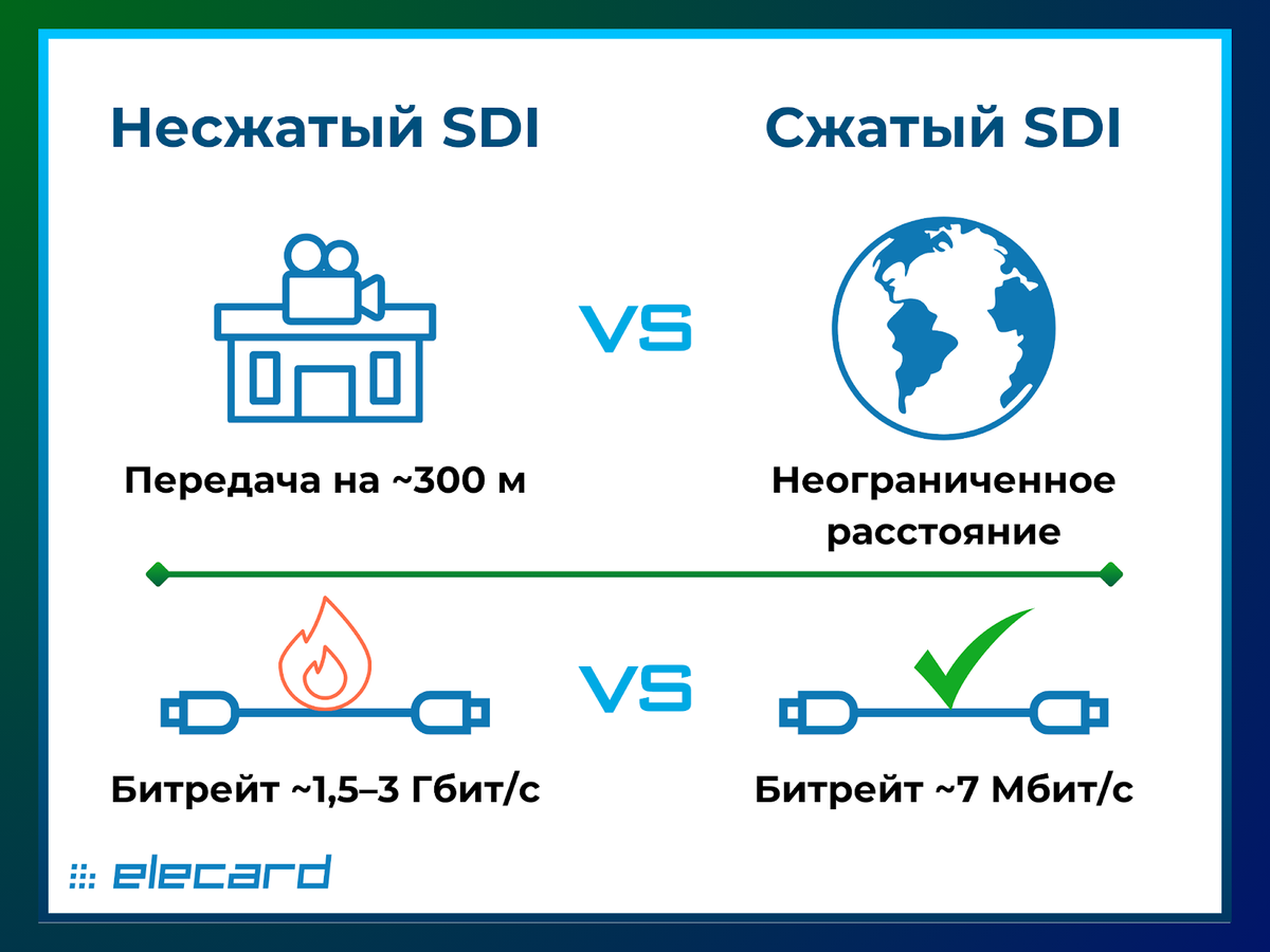 Ключевые отличия сжатого SDI-сигнала от полного