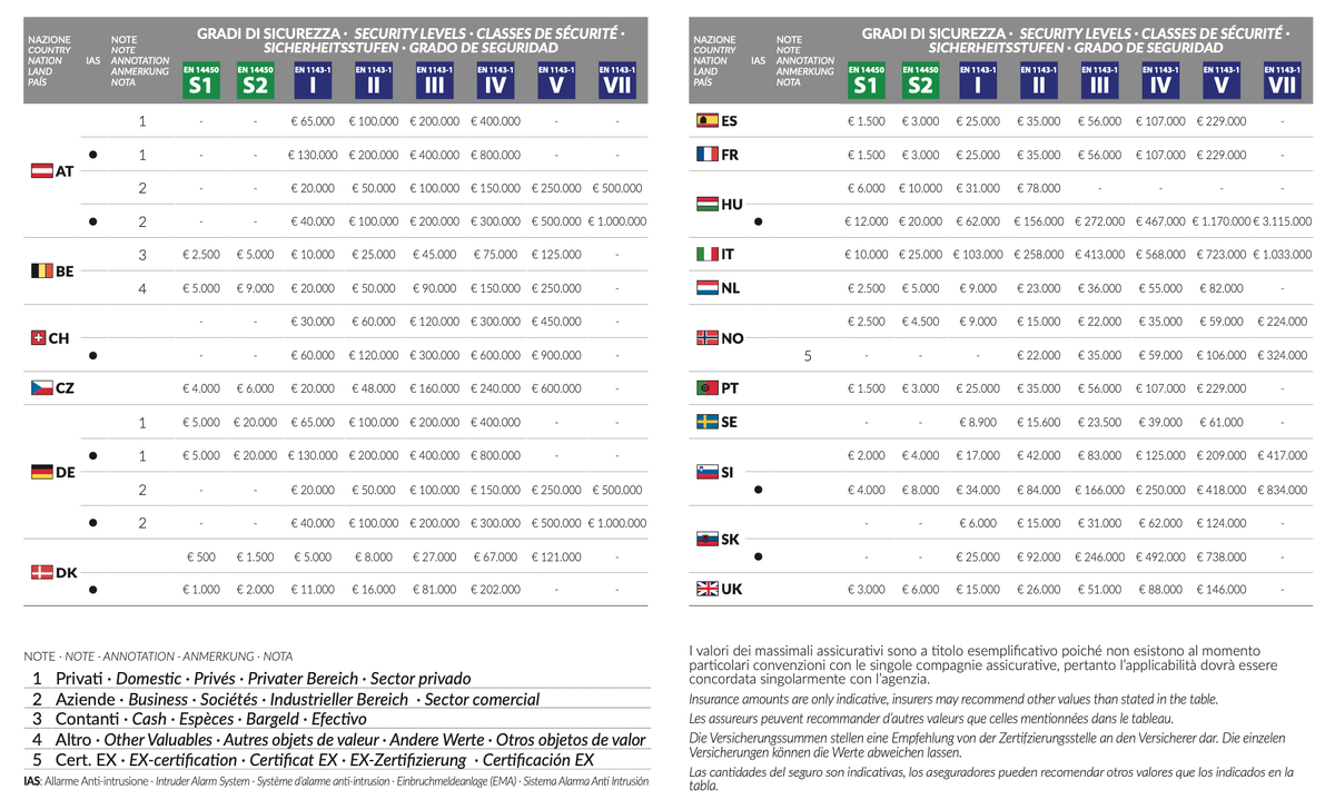 Страховые покрытия взломостойких сейфов в Европе в зависимости от класса защиты