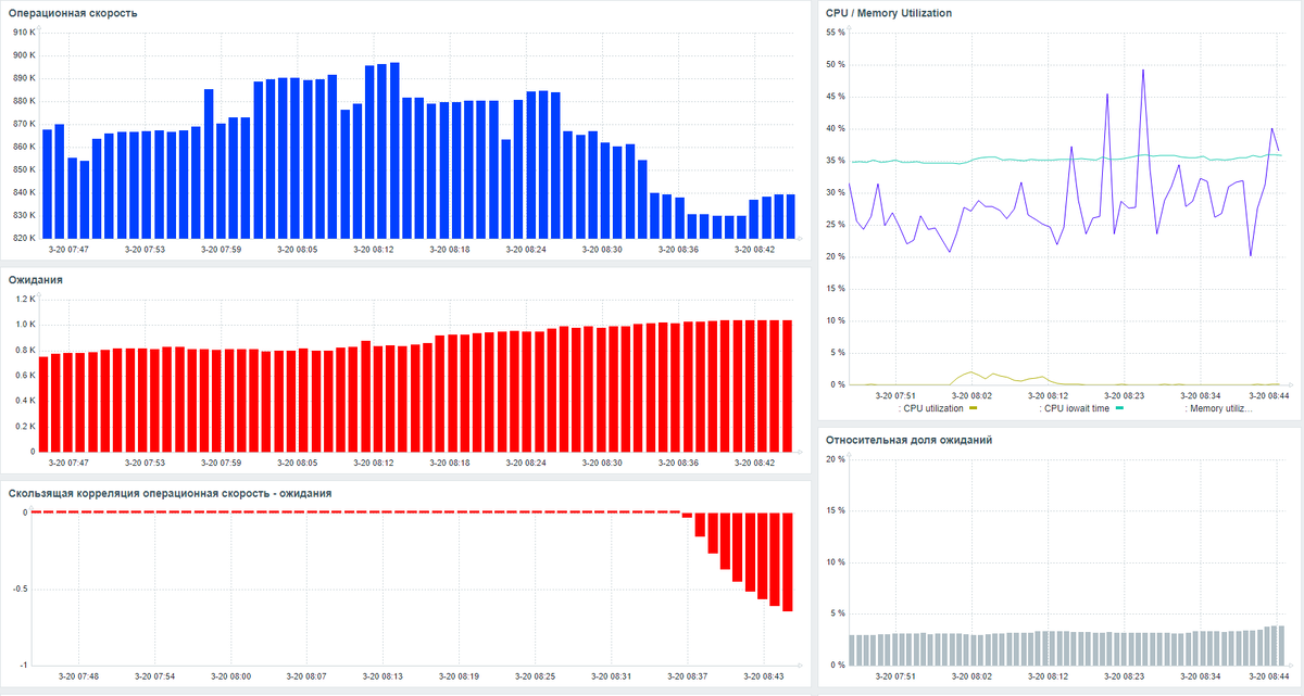 Дашбоард мониторинга производительности СУБД