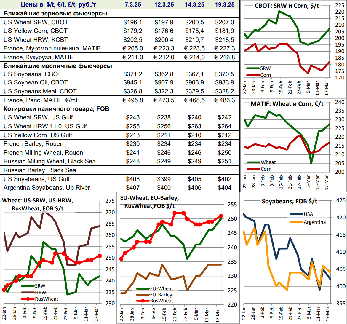 Ближайшие зерновые и масличные фьючерсы, котировки наличного товара FOB, 19.03.2025
