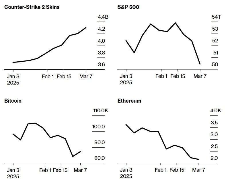 Графики стоимости скинов CS2, акций S&amp;P 500 и популярных криптовалют | Источник изображения: Bloomberg