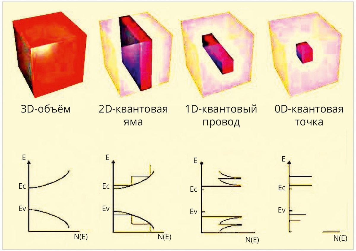 Рис. 1. Зависимость плотности состояний от энергии для объёмных структур и идеальных образцов КРЭ-нанокристаллов (2D, 1D, 0D)
