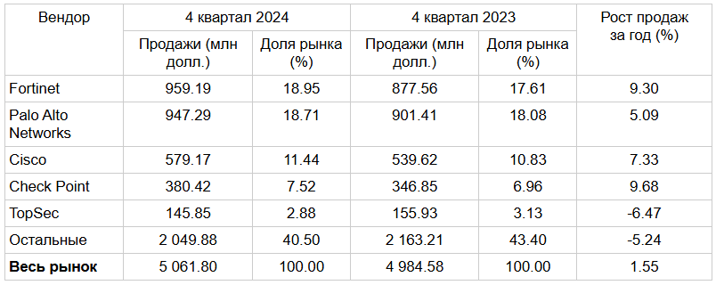 Источник: IDC