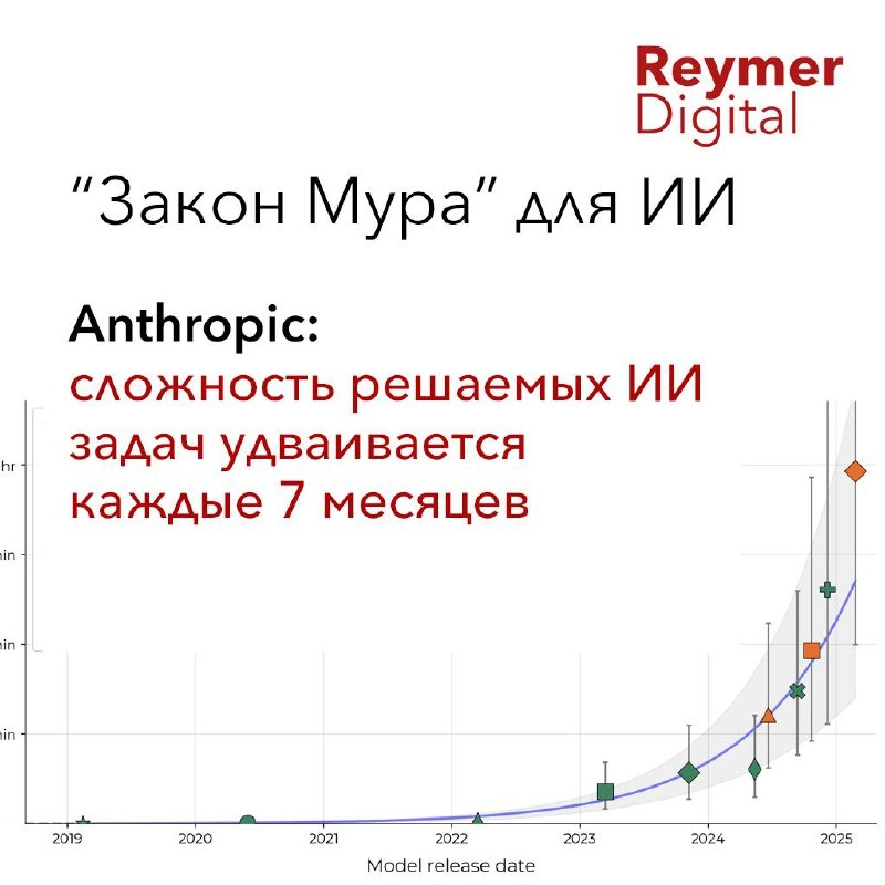 Anthropic: сложность решаемых ИИ задач удваивается каждые 7 месяцев