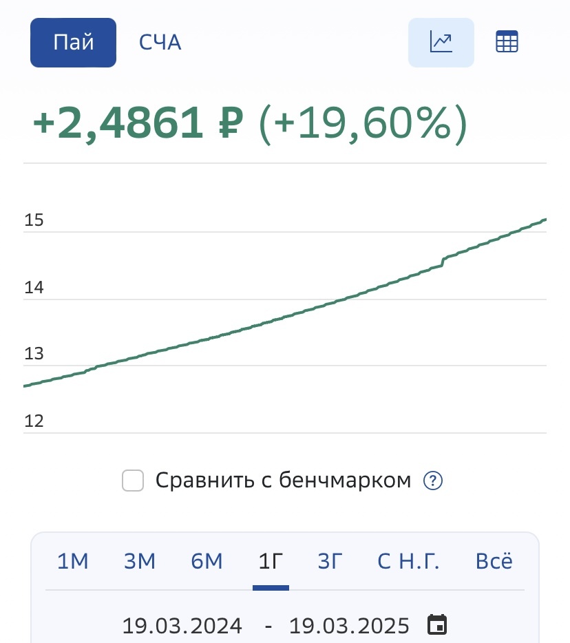 Фонд за год